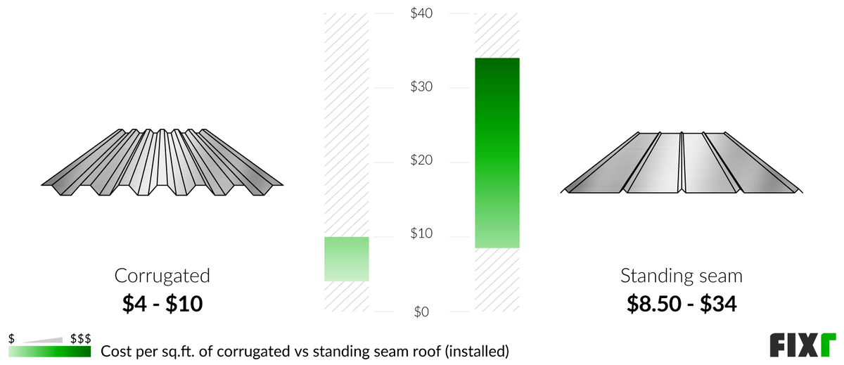 2022 Metal Roof Cost | Metal Roofing Prices