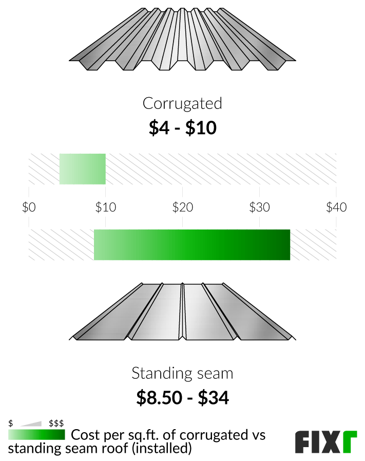 2022 Metal Roof Cost | Metal Roofing Prices