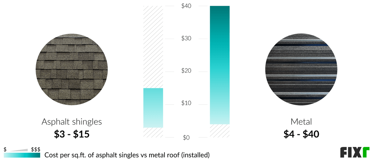 2022 Metal Roof Cost | Metal Roofing Prices