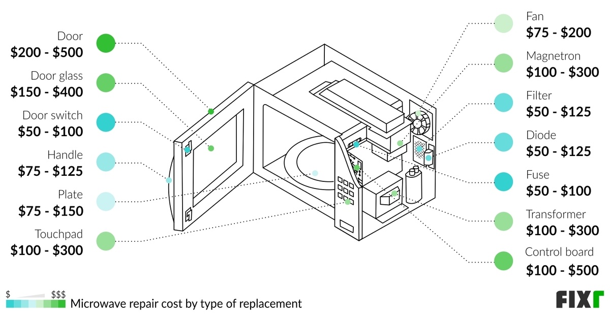2022 Microwave Repair Cost Microwave Replacement Cost