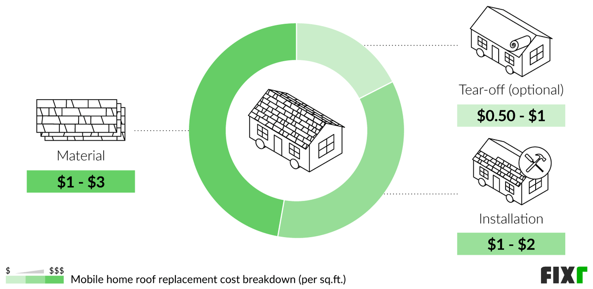 2023-mobile-home-roof-replacement-cost