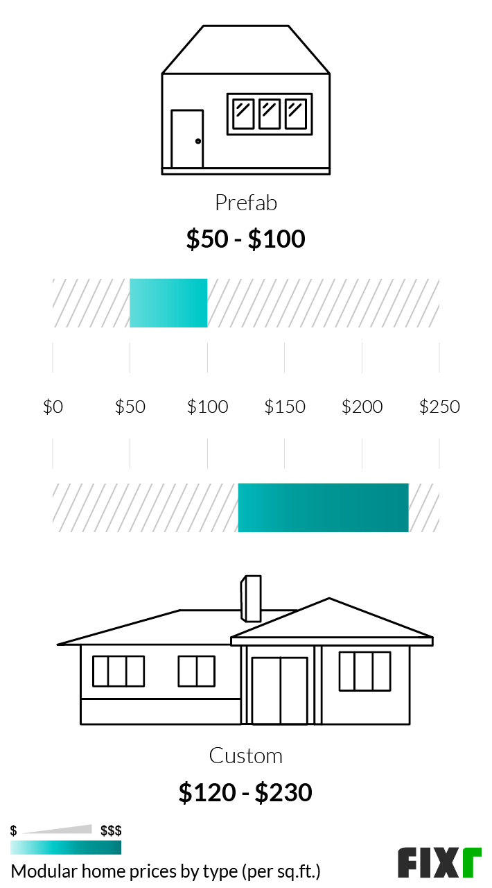 How Much Does A 1000 Square Foot Modular Home Cost