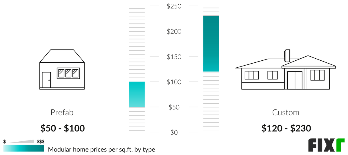 2022 Modular Home Prices Cost to Build a Modular House