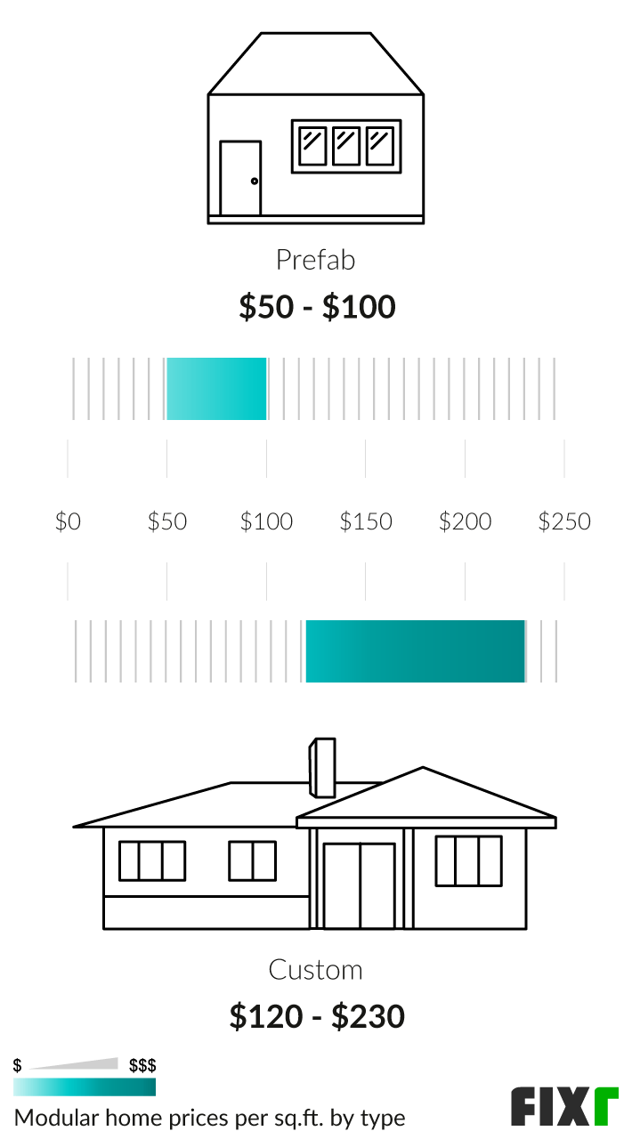 2022 Modular Home Prices | Cost To Build A Modular House