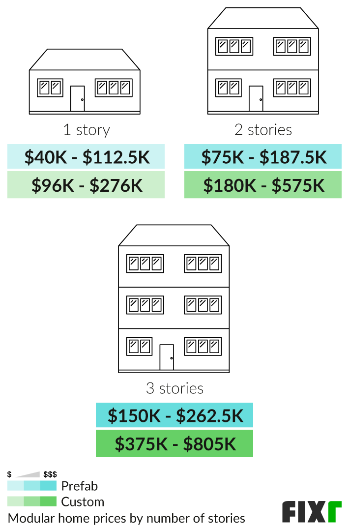 2022 Modular Home S Cost To Build A House