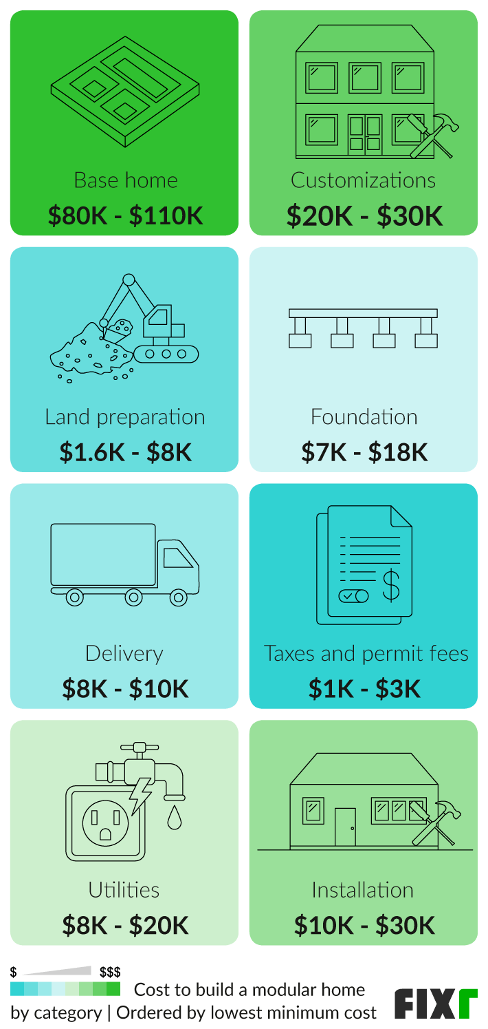 Modular Homes Increase In Value at Frank Leblanc blog