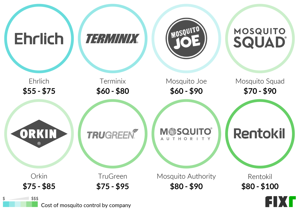 2021 Mosquito Treatment Cost Mosquito Control Cost