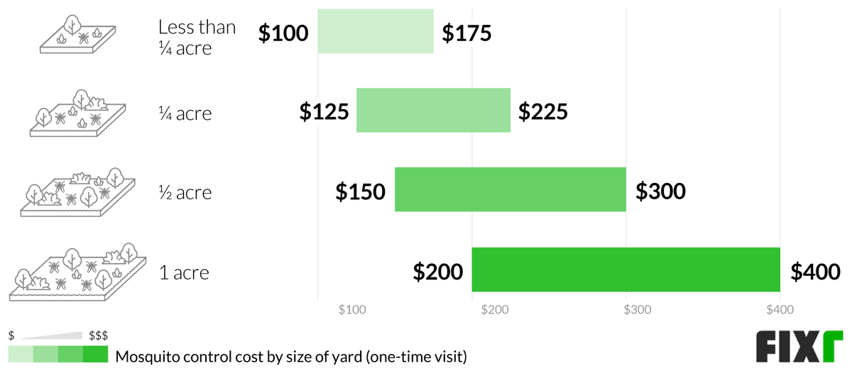 2022 Mosquito Treatment Cost Mosquito Control Cost