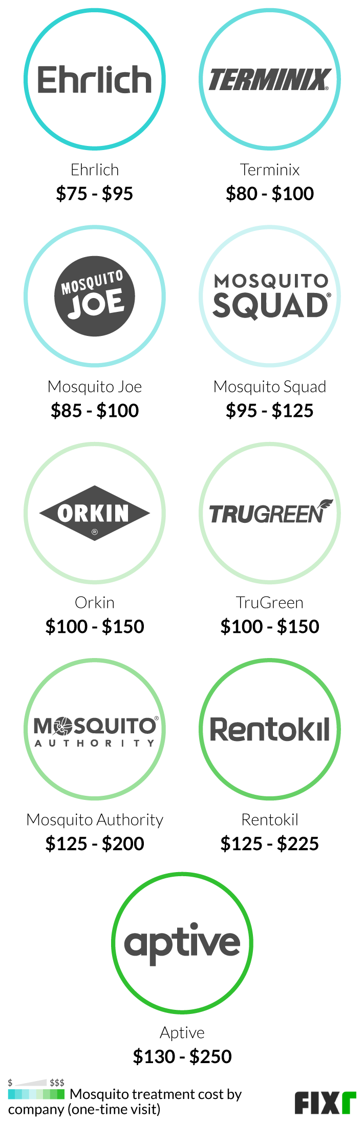 Mosquito Treatment Cost Mosquito Control Cost