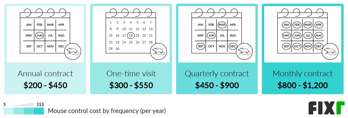 Average Cost of a Yearly Contract, One-Time Visit, Quarterly Contract, and Monthly Contract for Mice Control