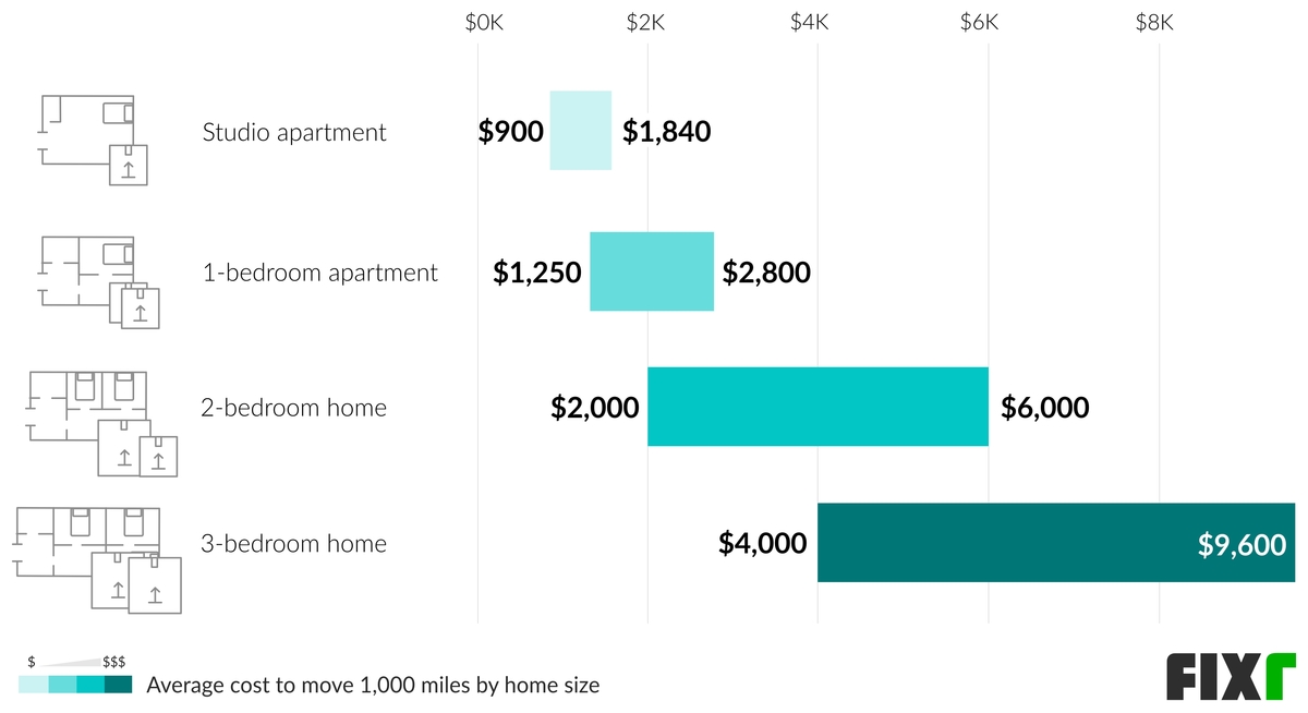 Cost To Move 1000 Miles