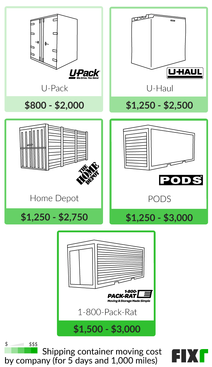 2022 Long Distance Moving Cost Movers Cost