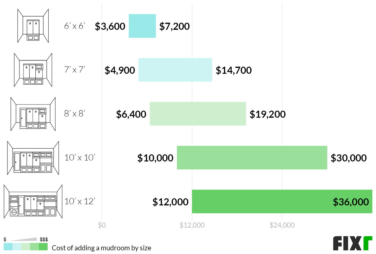 Cost to Add a 6'x6', 7'x7', 8'x8', 10'x10', or 10'x12' Mudroom