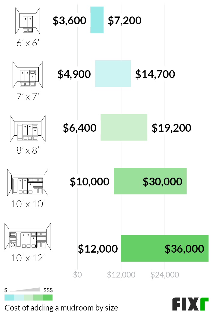 Cost to Add a 6'x6', 7'x7', 8'x8', 10'x10', or 10'x12' Mudroom