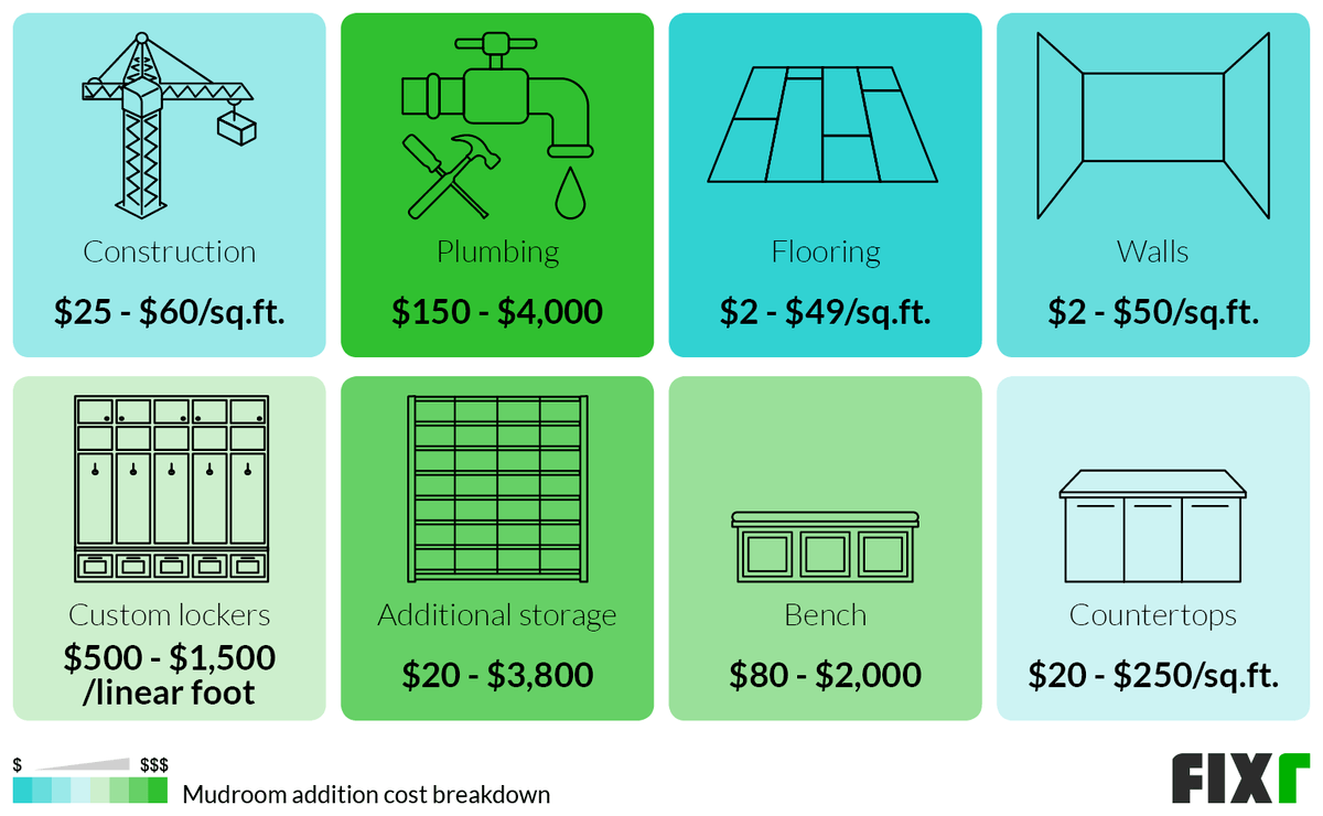 Mudroom Addition Cost Breakdown: Construction, Flooring, Walls, Custom Lockers, Additional Storage, Bench, Countertops...