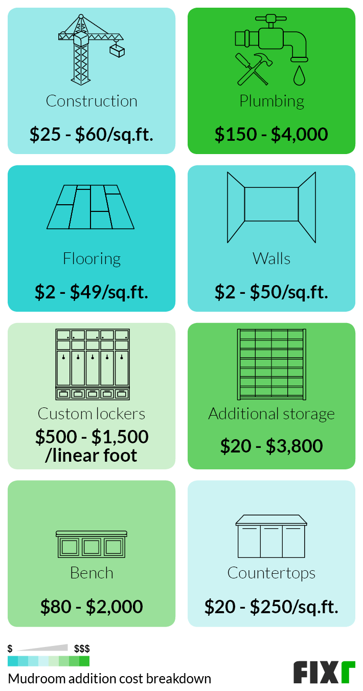 Mudroom Addition Cost Breakdown: Construction, Flooring, Walls, Custom Lockers, Additional Storage, Bench, Countertops...