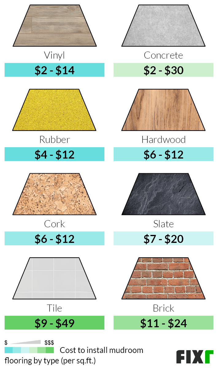 Cost per Sq.Ft. to Install Vinyl, Concrete, Rubber, Hardwood, Cork, Slate, Tile, or Brick Mudroom Flooring