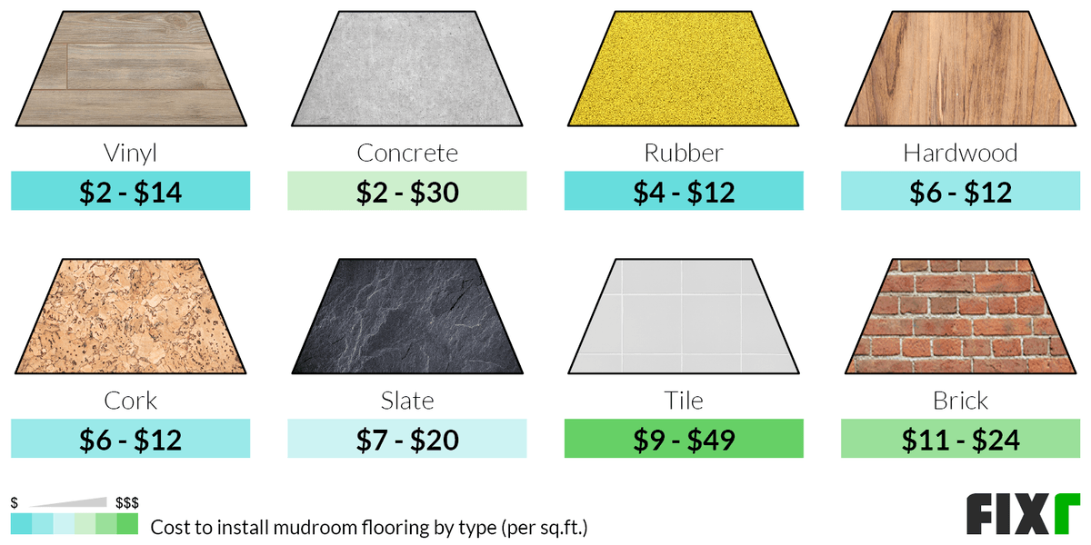 Cost per Sq.Ft. to Install Vinyl, Concrete, Rubber, Hardwood, Cork, Slate, Tile, or Brick Mudroom Flooring