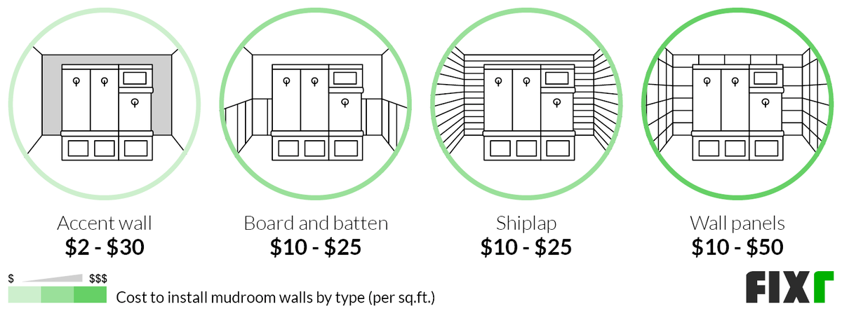 Cost per Sq.Ft. to Install an Accent, Board and Batten, Shiplap, or Wall Panel in a Mudroom