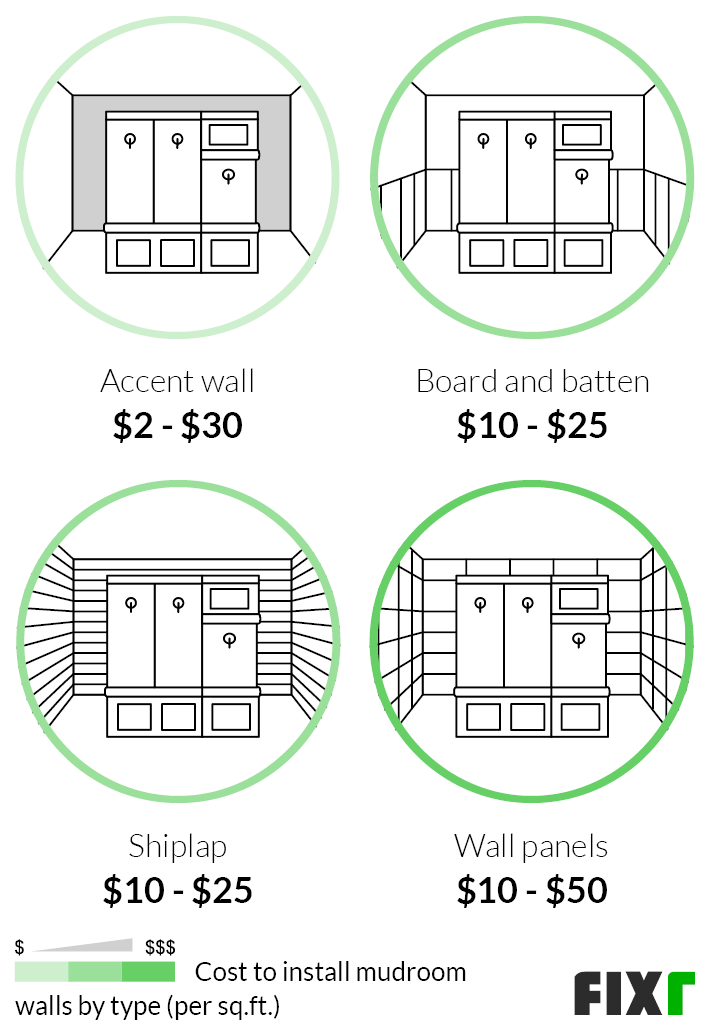 Cost per Sq.Ft. to Install an Accent, Board and Batten, Shiplap, or Wall Panel in a Mudroom