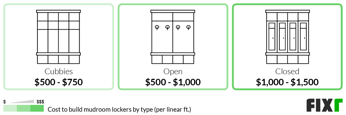 Cost per Linear Foot to Install Mudroom Cubbies, Open Lockers, or Closed Lockers