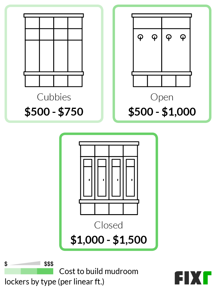 Cost per Linear Foot to Install Mudroom Cubbies, Open Lockers, or Closed Lockers