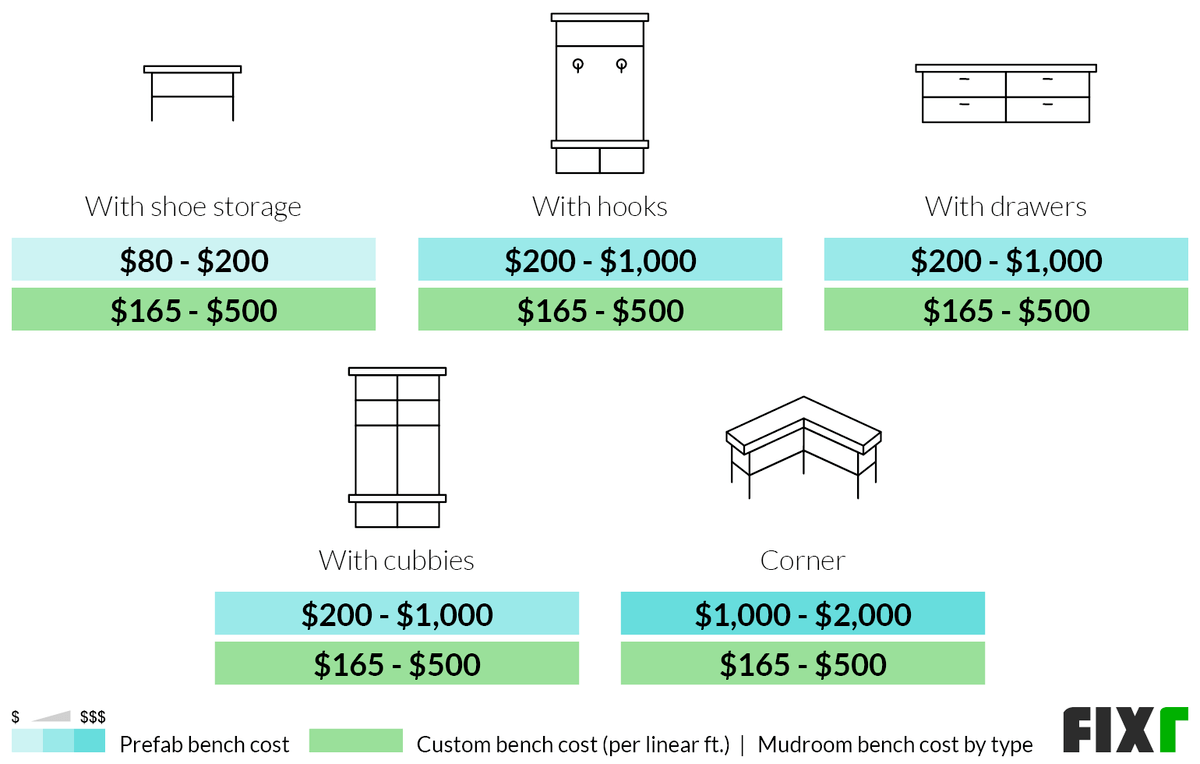 Cost of a Prefab or Custom Mudroom Bench by Type: With Shoe Storage, With Hooks, With Drawers, With Cubbies, or Corner