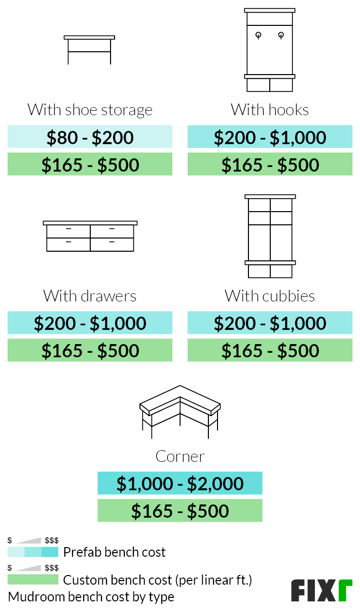 Cost of a Prefab or Custom Mudroom Bench by Type: With Shoe Storage, With Hooks, With Drawers, With Cubbies, or Corner