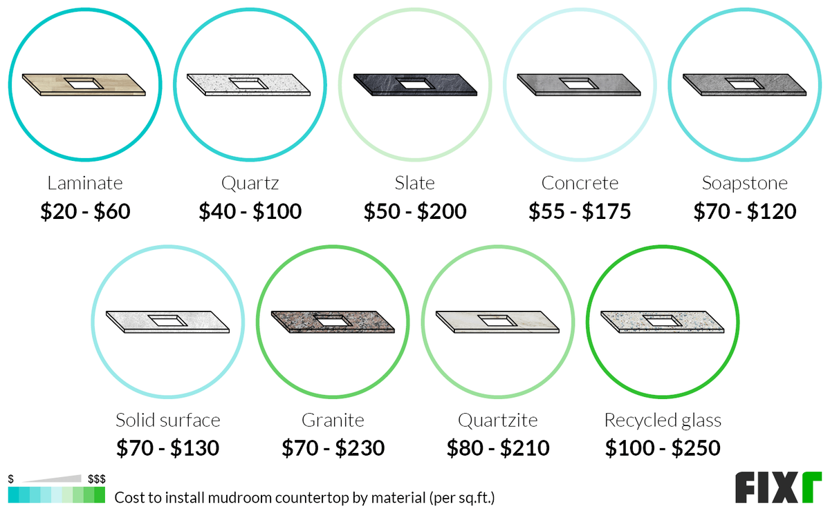 Cost per Sq.Ft. to Install Mudroom Countertops by Material: Laminate, Quartz, Slate, Concrete, Soapstone, Solid Surface, Granite...