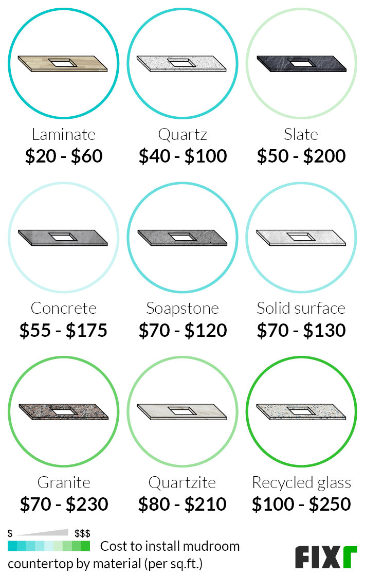 Cost per Sq.Ft. to Install Mudroom Countertops by Material: Laminate, Quartz, Slate, Concrete, Soapstone, Solid Surface, Granite...