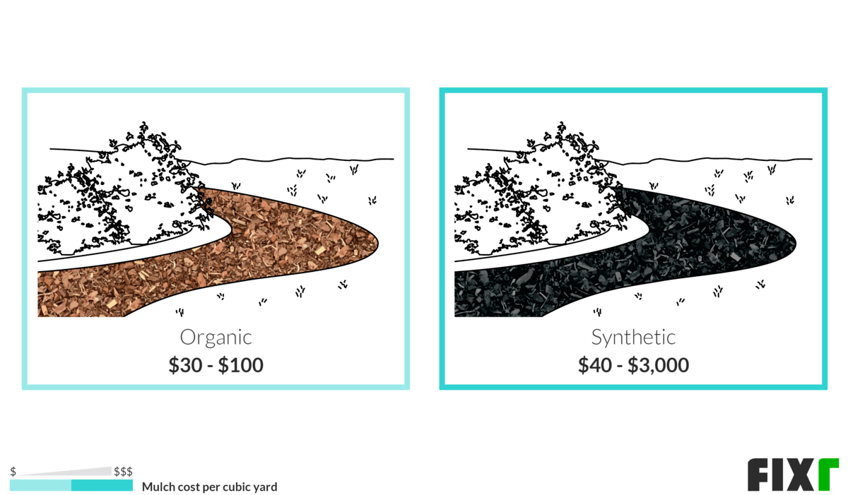 Mulch Cost by Type