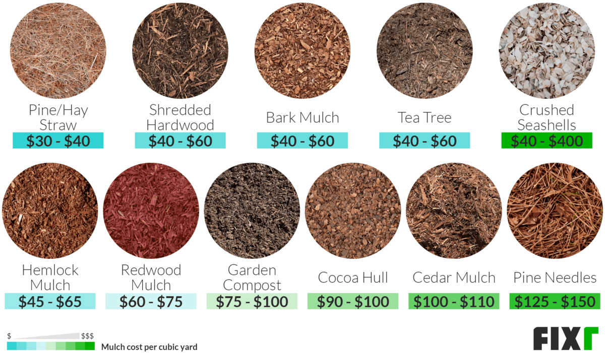 Organic Mulch Cost by Type