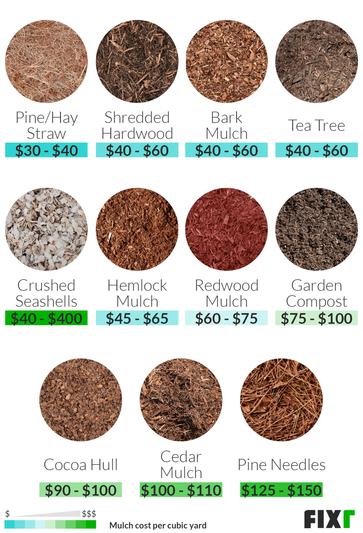 Organic Mulch Cost by Type