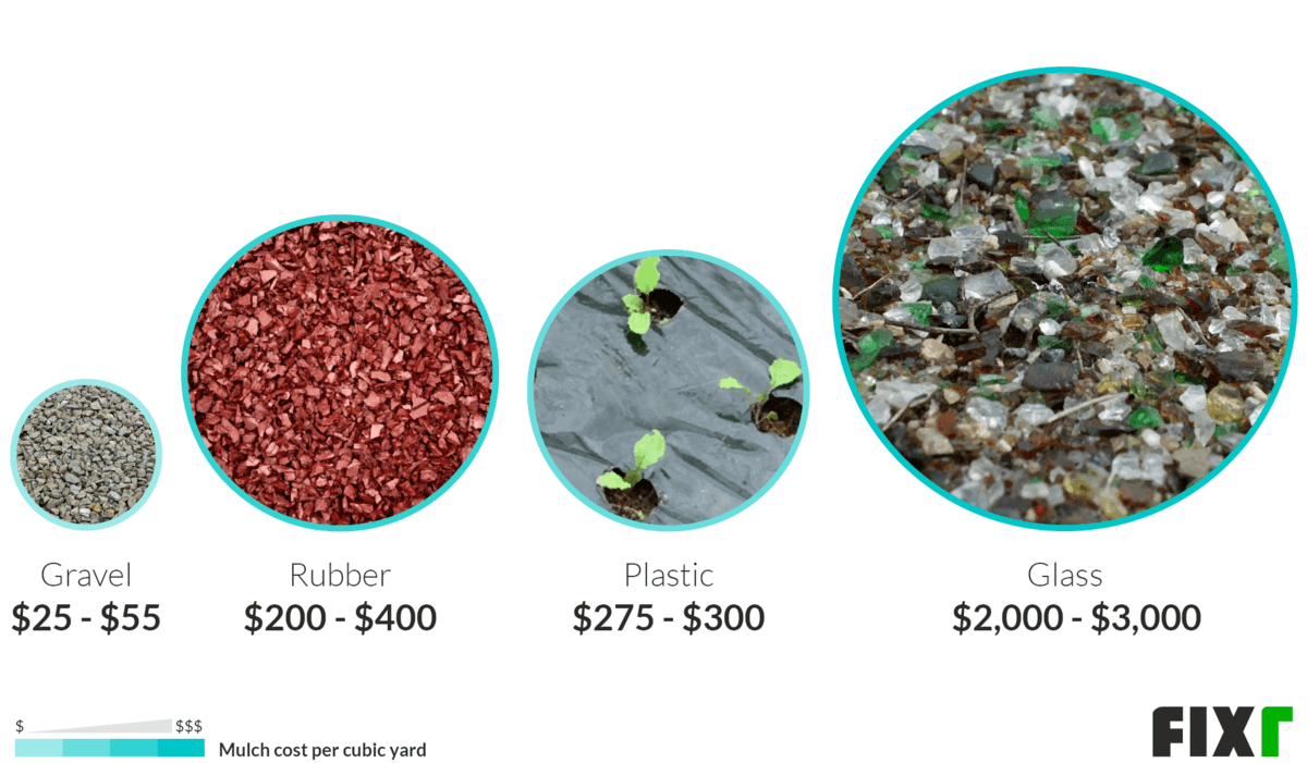 Synthetic Mulch Cost by Type