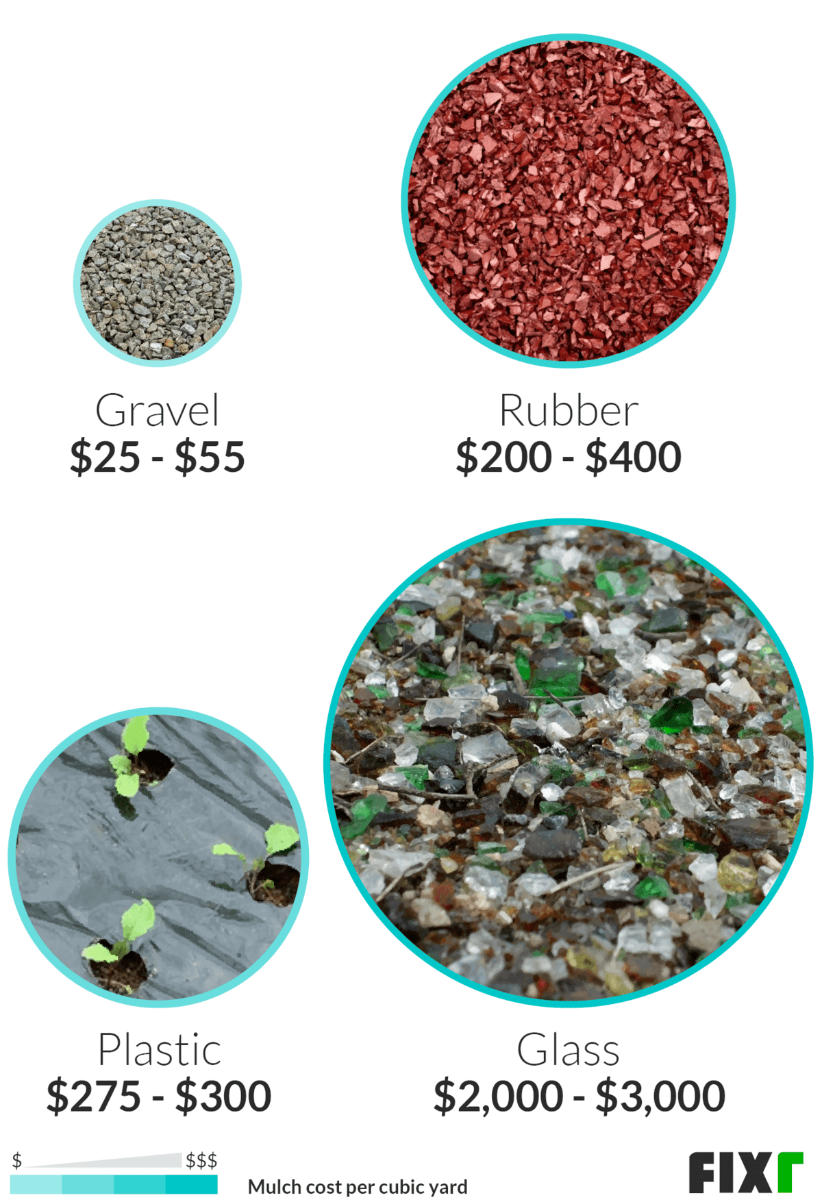 Synthetic Mulch Cost by Type