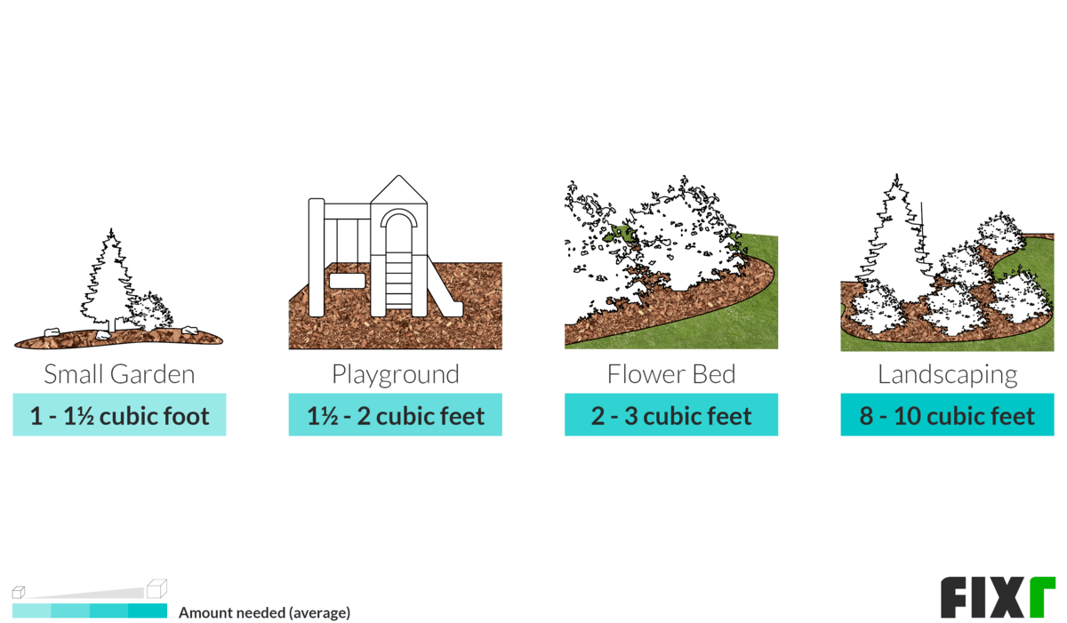 How Much Mulch Do I Need?