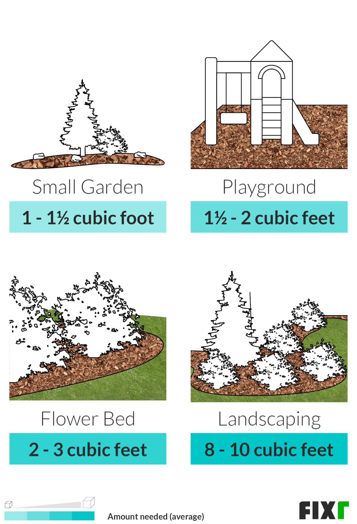 How Much Mulch Do I Need?