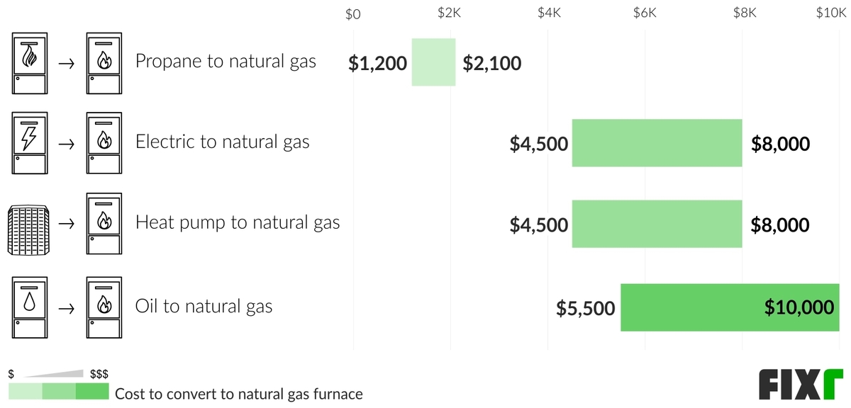 2022 Cost to Install a Gas Furnace Gas Furnace Replacement Cost