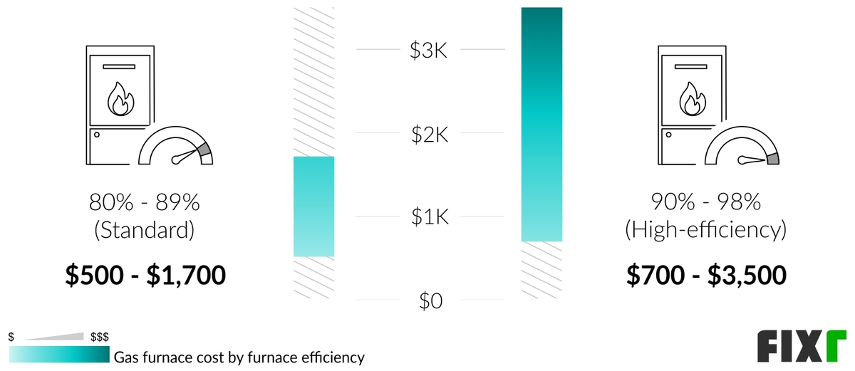 cost to run gas furnace per hour