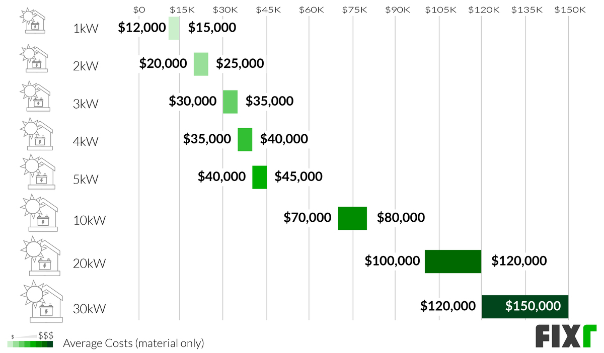 2020 Off Grid Solar System Cost How Much Does It Cost To Go Off Grid With Solar 8376