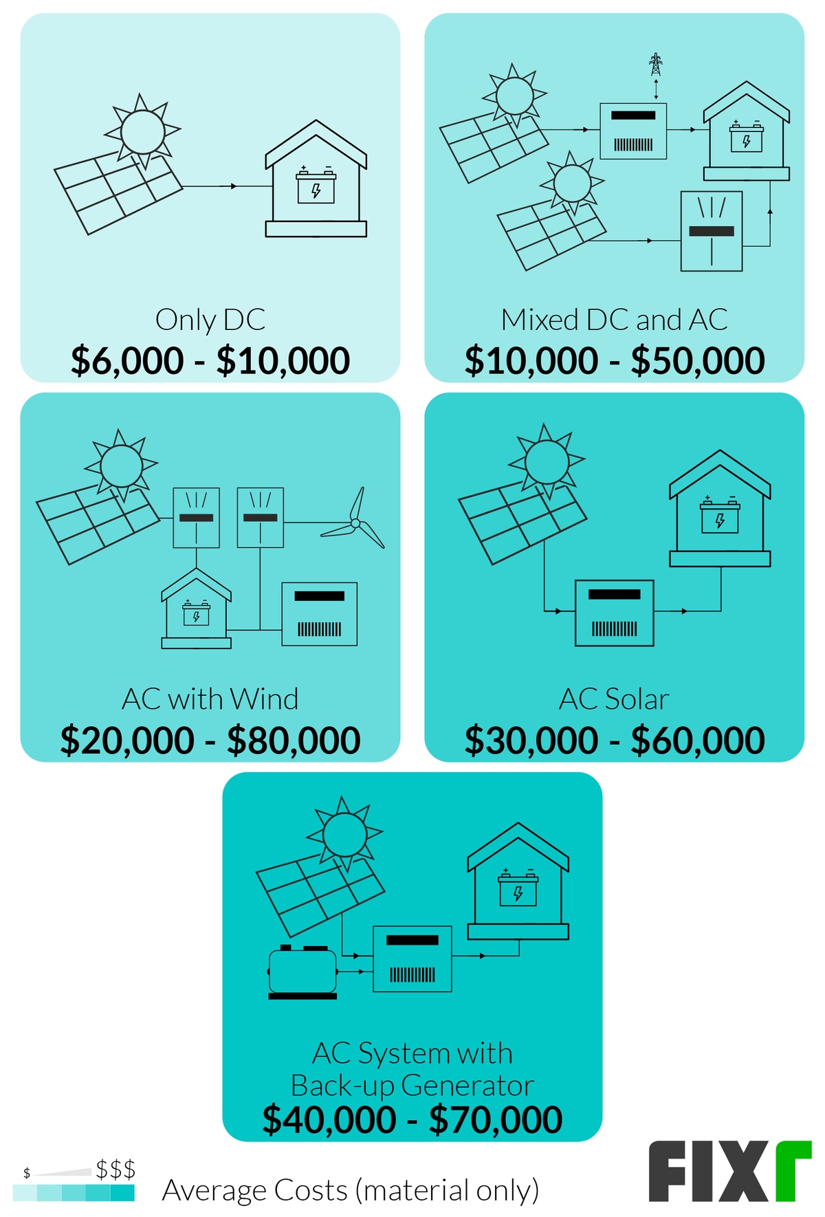 off grid solar system cost