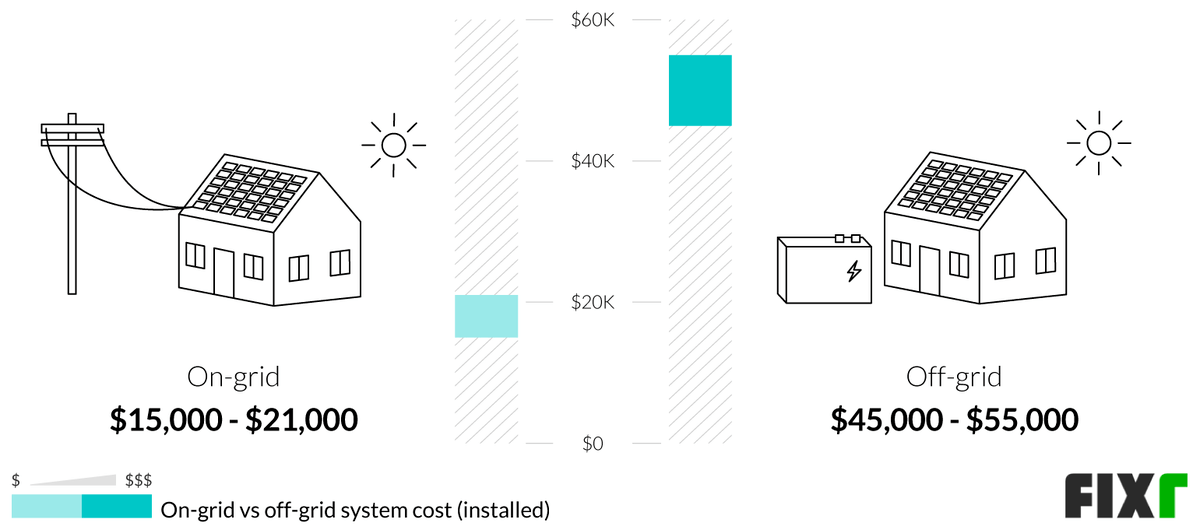 2022 OffGrid Solar System Cost (by Type, Kw, Brand...)