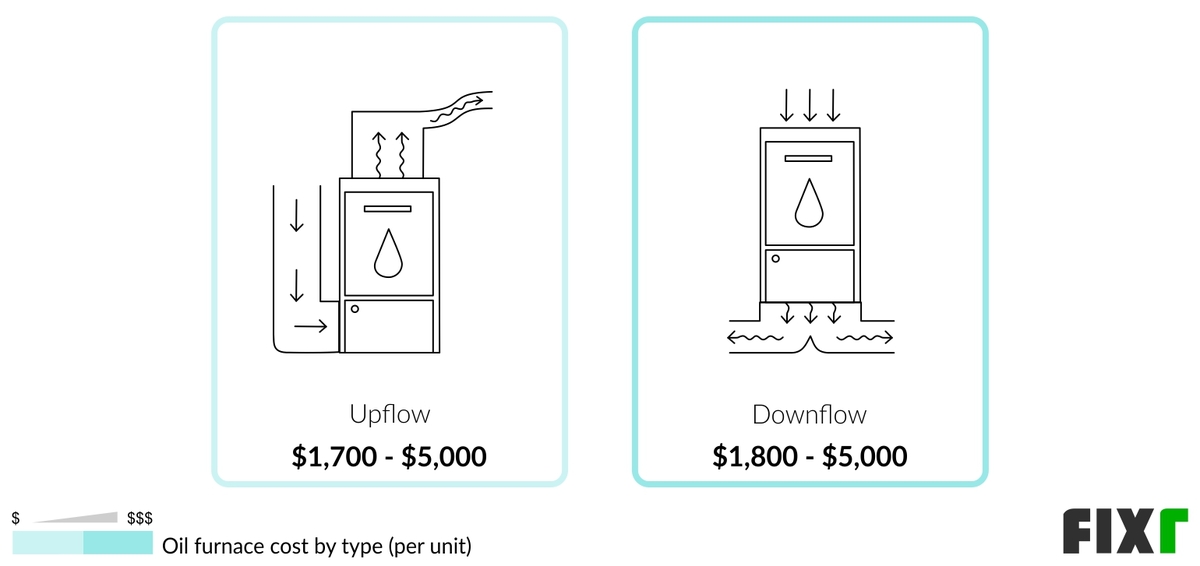 Oil Furnace Replacement Cost Cost of New Oil Furnace
