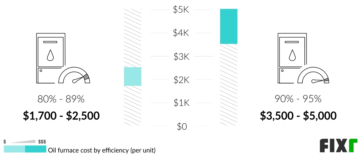 Oil Furnace Replacement Cost Cost of New Oil Furnace
