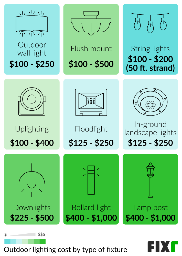 Cost To Install Outdoor Light Fixture Outdoor Lighting Ideas