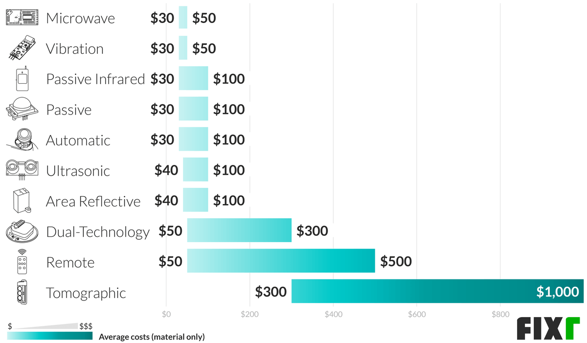 Cost to Install Outdoor Motion Sensor Lights Security Light Installation Cost
