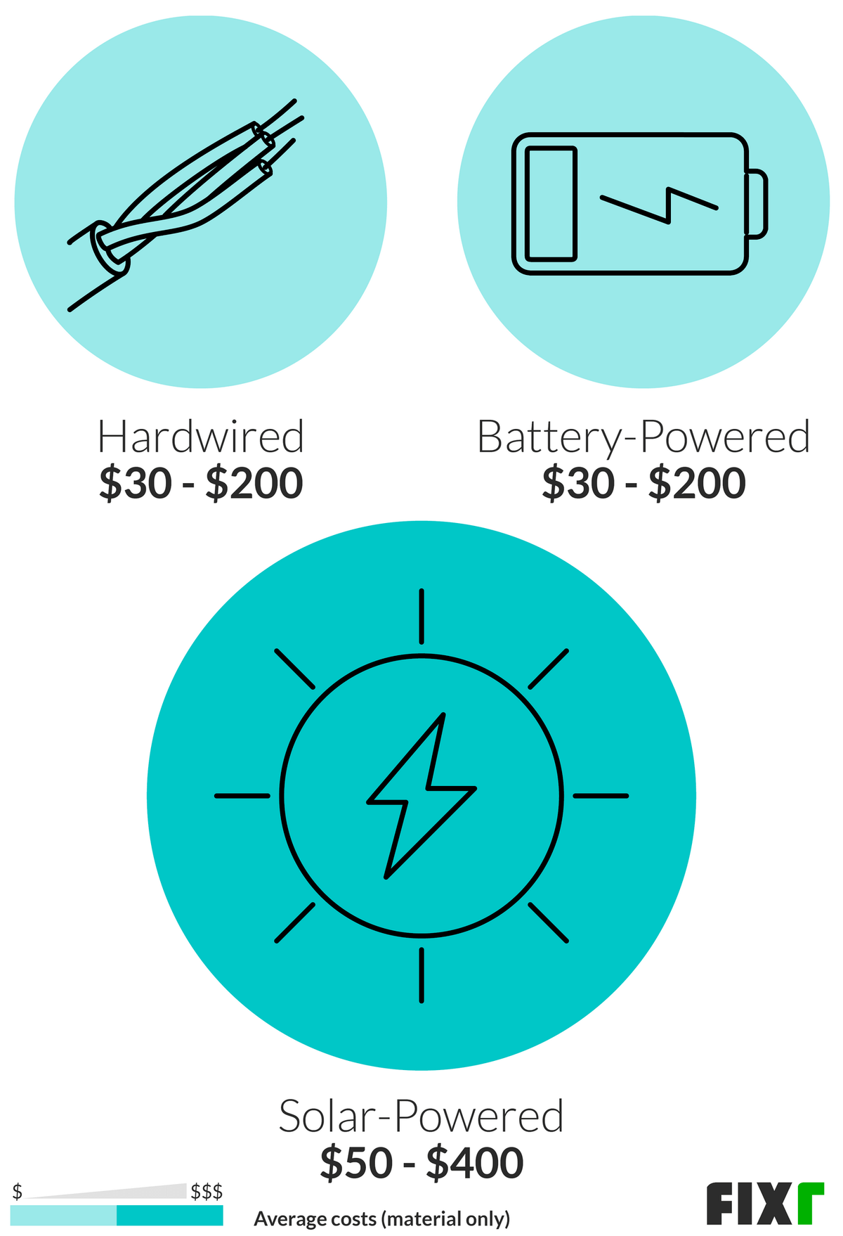 Cost to Install Outdoor Motion Sensor Lights Security Light