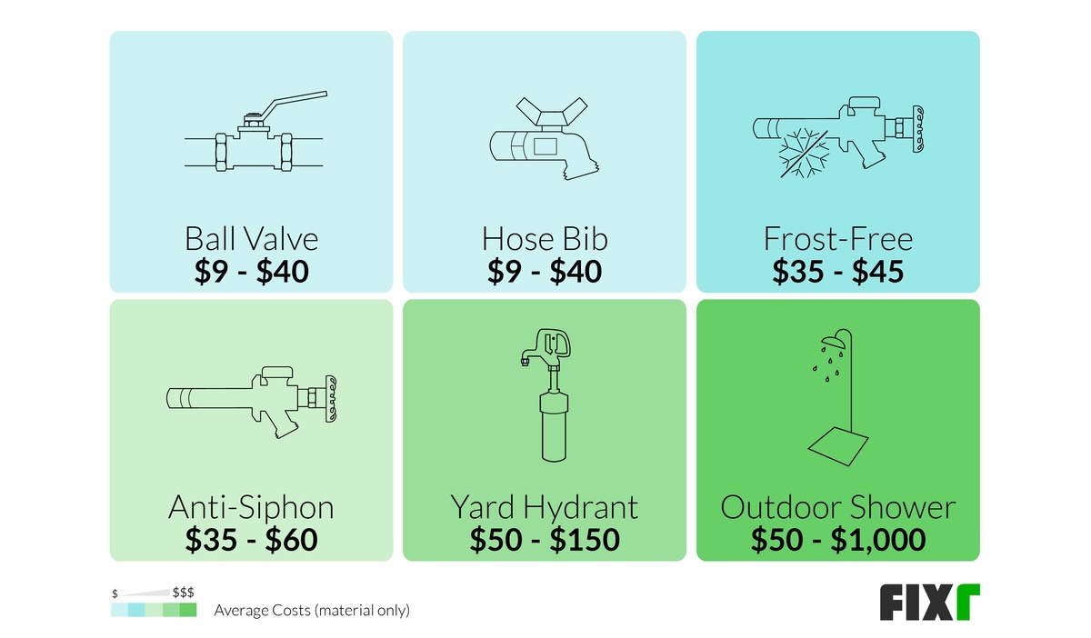 28+ Outside faucet replacement cost Unique