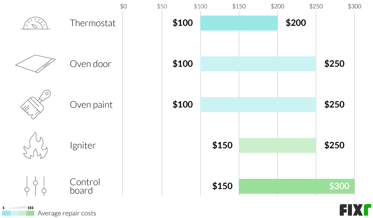 Cost to Repair an Oven Thermostat, Door, Paint, Igniter, or Control Board