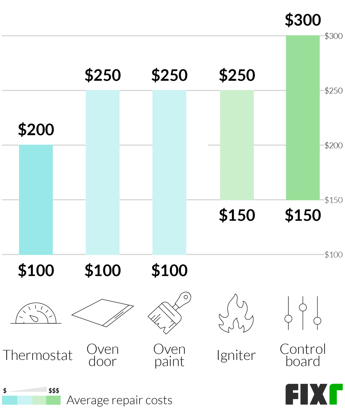 Cost to Repair an Oven Thermostat, Door, Paint, Igniter, or Control Board